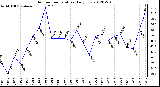 Milwaukee Weather Outdoor Temperature<br>Daily Low