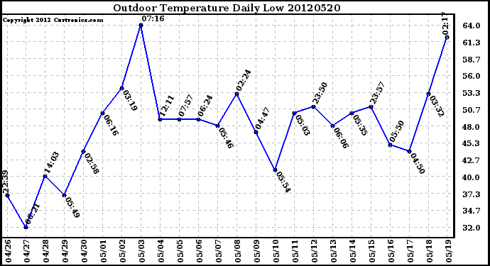 Milwaukee Weather Outdoor Temperature<br>Daily Low