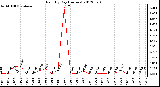 Milwaukee Weather Rain<br>By Day<br>(Inches)