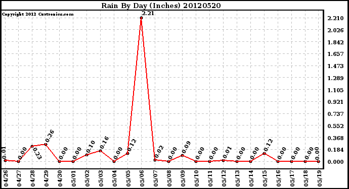 Milwaukee Weather Rain<br>By Day<br>(Inches)