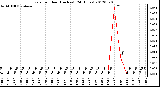 Milwaukee Weather Rain<br>per Hour<br>(Inches)<br>(24 Hours)