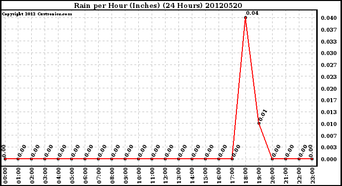 Milwaukee Weather Rain<br>per Hour<br>(Inches)<br>(24 Hours)