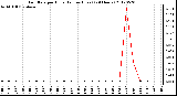 Milwaukee Weather Rain Rate<br>per Hour<br>(Inches/Hour)<br>(24 Hours)