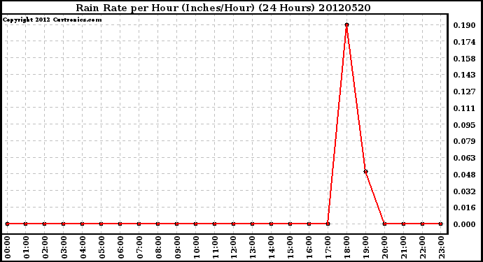 Milwaukee Weather Rain Rate<br>per Hour<br>(Inches/Hour)<br>(24 Hours)