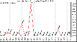 Milwaukee Weather Rain Rate<br>Daily High<br>(Inches/Hour)