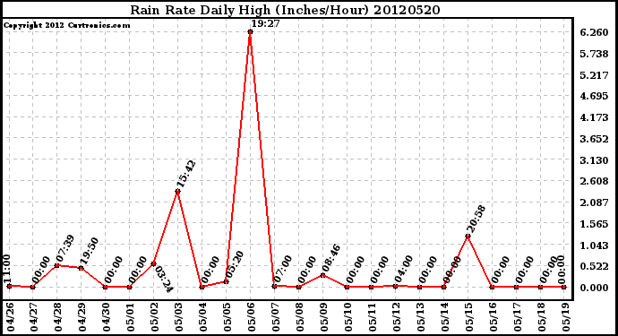 Milwaukee Weather Rain Rate<br>Daily High<br>(Inches/Hour)