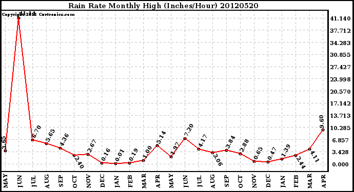 Milwaukee Weather Rain Rate<br>Monthly High<br>(Inches/Hour)