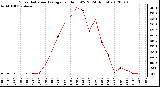 Milwaukee Weather Solar Radiation Average<br>per Hour W/m2<br>(24 Hours)