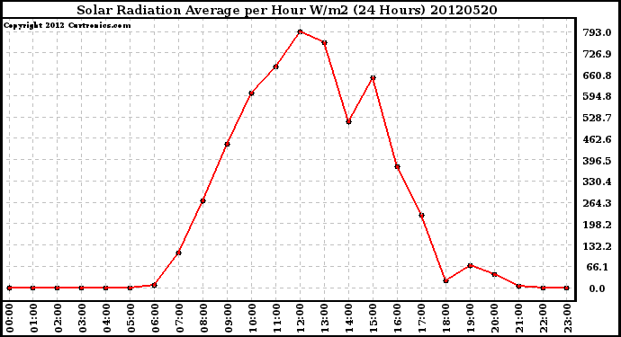 Milwaukee Weather Solar Radiation Average<br>per Hour W/m2<br>(24 Hours)