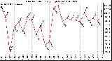 Milwaukee Weather Solar Radiation<br>Daily High W/m2