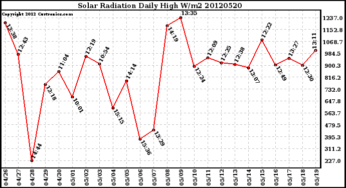 Milwaukee Weather Solar Radiation<br>Daily High W/m2