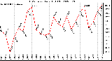 Milwaukee Weather THSW Index<br>Daily High (F)