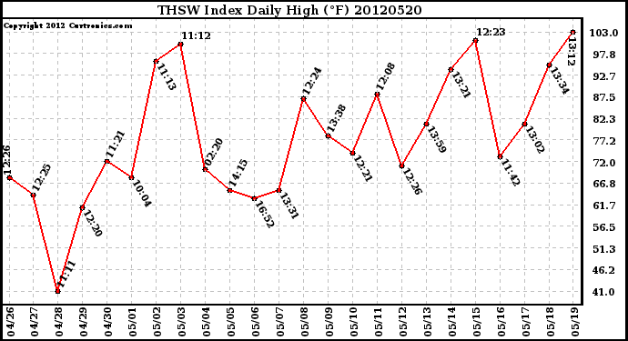 Milwaukee Weather THSW Index<br>Daily High (F)