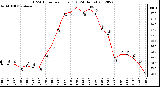 Milwaukee Weather THSW Index<br>per Hour (F)<br>(24 Hours)