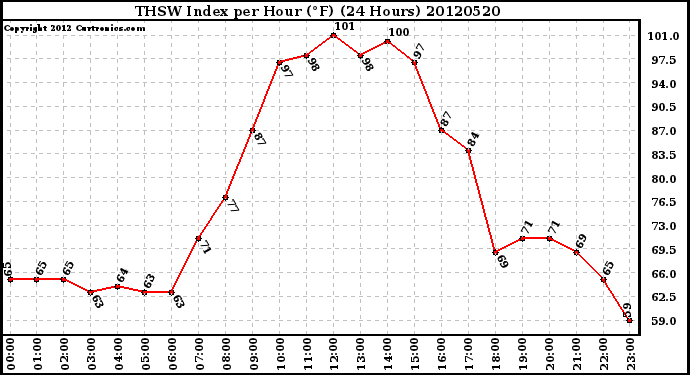 Milwaukee Weather THSW Index<br>per Hour (F)<br>(24 Hours)