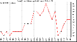 Milwaukee Weather Wind Speed<br>Average<br>(24 Hours)