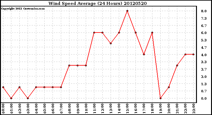 Milwaukee Weather Wind Speed<br>Average<br>(24 Hours)