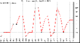 Milwaukee Weather Wind Direction<br>(By Day)