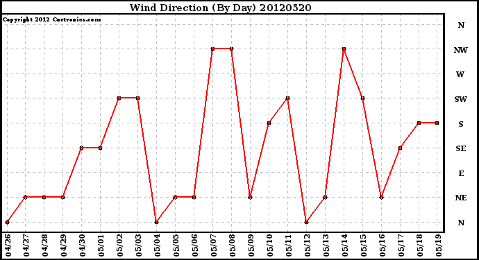 Milwaukee Weather Wind Direction<br>(By Day)