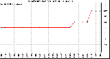 Milwaukee Weather Wind Direction<br>(24 Hours)