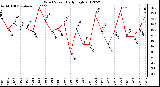 Milwaukee Weather Wind Speed<br>Daily High