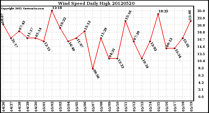 Milwaukee Weather Wind Speed<br>Daily High