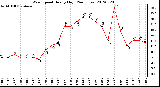 Milwaukee Weather Wind Speed<br>Hourly High<br>(24 Hours)