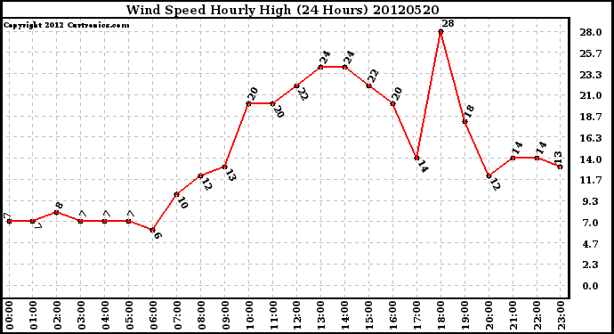 Milwaukee Weather Wind Speed<br>Hourly High<br>(24 Hours)