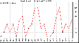 Milwaukee Weather Wind Direction<br>Daily High