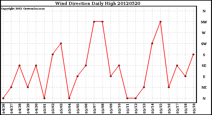 Milwaukee Weather Wind Direction<br>Daily High