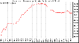 Milwaukee Weather Barometric Pressure<br>per Minute<br>(24 Hours)