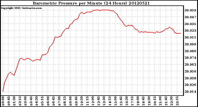 Milwaukee Weather Barometric Pressure<br>per Minute<br>(24 Hours)