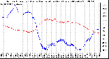 Milwaukee Weather Outdoor Humidity (Blue)<br>vs Temperature (Red)<br>Every 5 Minutes