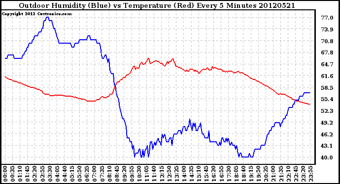 Milwaukee Weather Outdoor Humidity (Blue)<br>vs Temperature (Red)<br>Every 5 Minutes