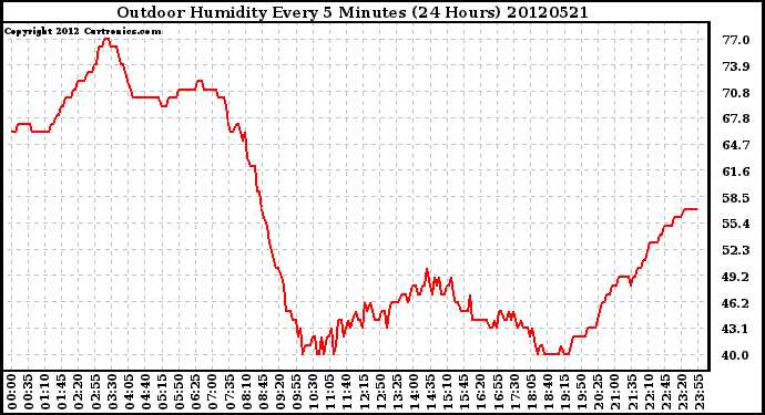 Milwaukee Weather Outdoor Humidity<br>Every 5 Minutes<br>(24 Hours)