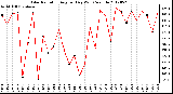 Milwaukee Weather Solar Radiation<br>Avg per Day W/m2/minute