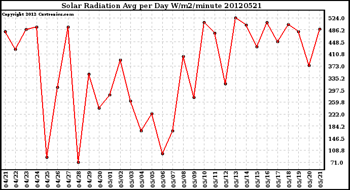 Milwaukee Weather Solar Radiation<br>Avg per Day W/m2/minute