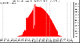 Milwaukee Weather Solar Radiation<br>per Minute W/m2<br>(24 Hours)