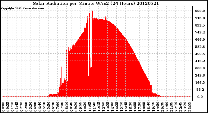 Milwaukee Weather Solar Radiation<br>per Minute W/m2<br>(24 Hours)