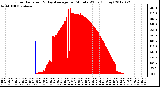 Milwaukee Weather Solar Radiation<br>& Day Average<br>per Minute W/m2<br>(Today)