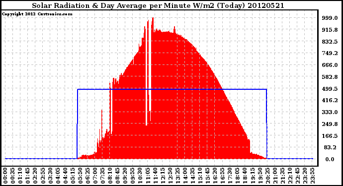 Milwaukee Weather Solar Radiation<br>& Day Average<br>per Minute W/m2<br>(Today)