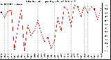 Milwaukee Weather Solar Radiation<br>per Day KW/m2