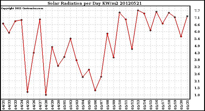 Milwaukee Weather Solar Radiation<br>per Day KW/m2