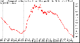 Milwaukee Weather Outdoor Temperature (Red)<br>vs Heat Index (Blue)<br>per Minute<br>(24 Hours)