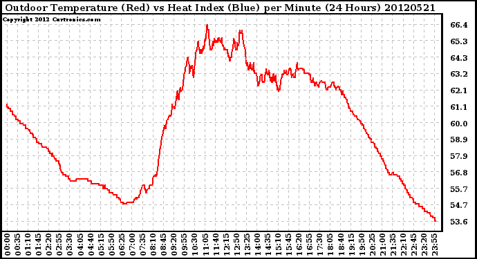 Milwaukee Weather Outdoor Temperature (Red)<br>vs Heat Index (Blue)<br>per Minute<br>(24 Hours)