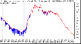 Milwaukee Weather Outdoor Temperature (Red)<br>vs Wind Chill (Blue)<br>per Minute<br>(24 Hours)