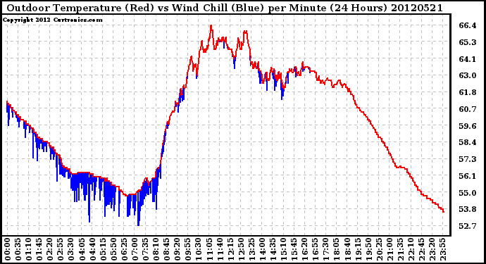 Milwaukee Weather Outdoor Temperature (Red)<br>vs Wind Chill (Blue)<br>per Minute<br>(24 Hours)