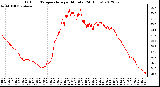 Milwaukee Weather Outdoor Temperature<br>per Minute<br>(24 Hours)