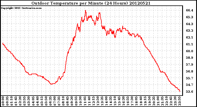 Milwaukee Weather Outdoor Temperature<br>per Minute<br>(24 Hours)