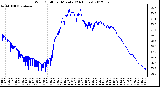 Milwaukee Weather Wind Chill<br>per Minute<br>(24 Hours)